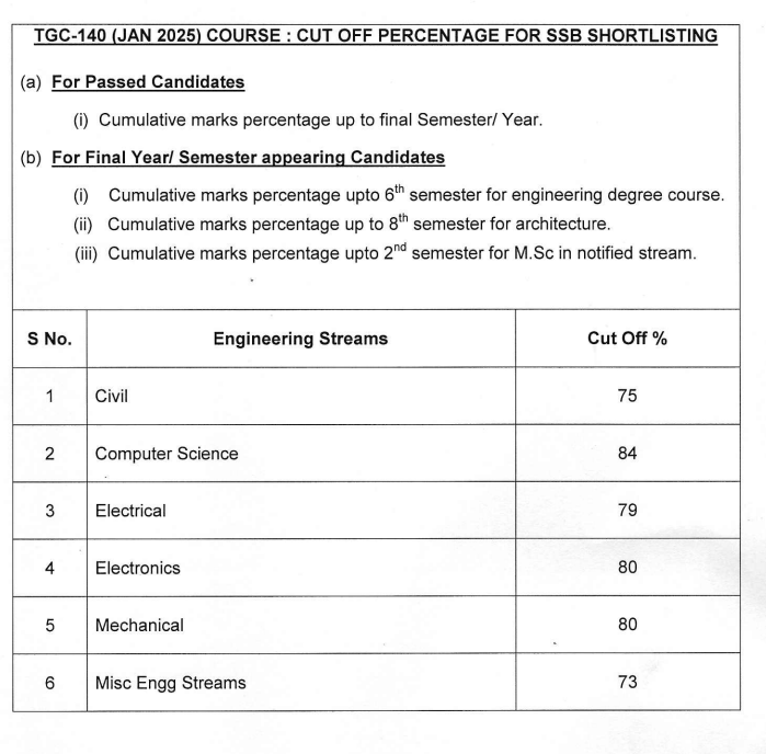 TGC Cutoff marks